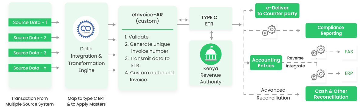 e-invoice KRA workflow