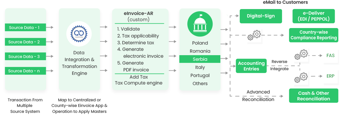 e faktura srbija workflow,How Taxilla's e-Invoicing Solution Serbia Works,Why Taxilla for electronic invoice in Serbia?
                    