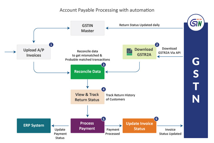 enInvoice - Account Payable Clearence